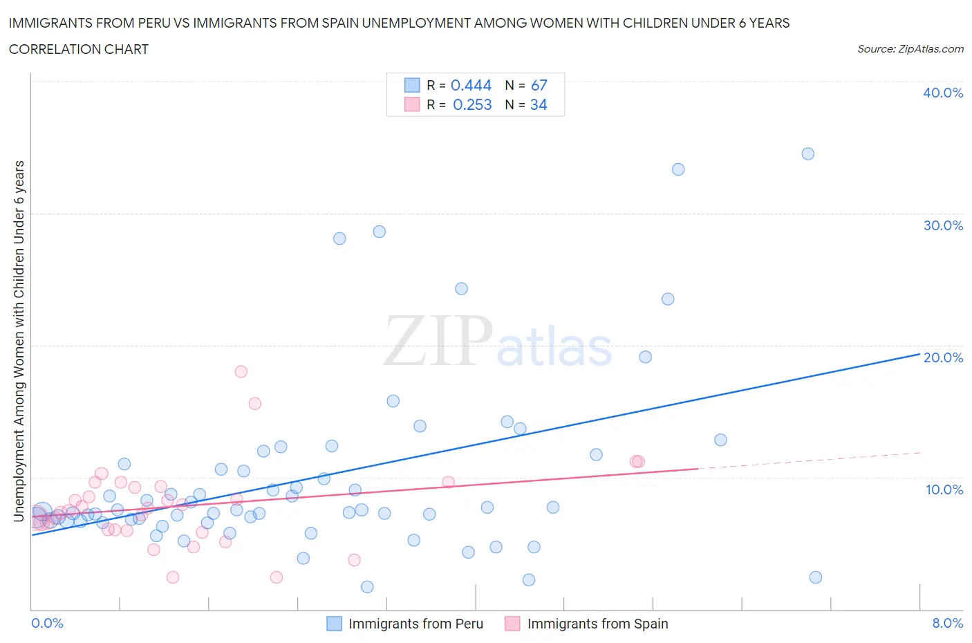 Immigrants from Peru vs Immigrants from Spain Unemployment Among Women with Children Under 6 years