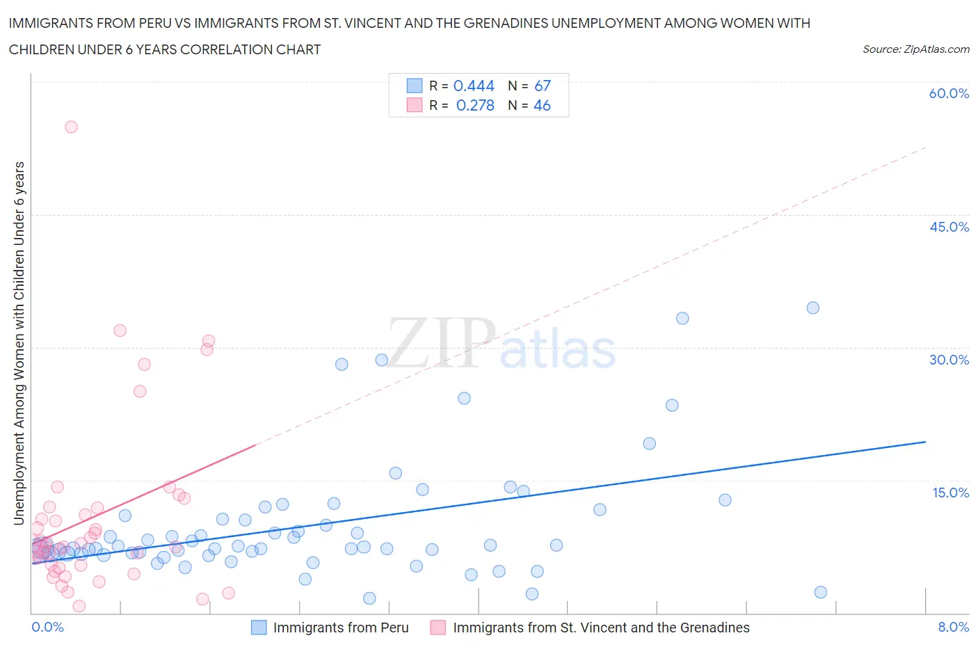 Immigrants from Peru vs Immigrants from St. Vincent and the Grenadines Unemployment Among Women with Children Under 6 years
