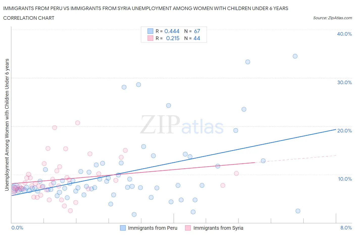 Immigrants from Peru vs Immigrants from Syria Unemployment Among Women with Children Under 6 years