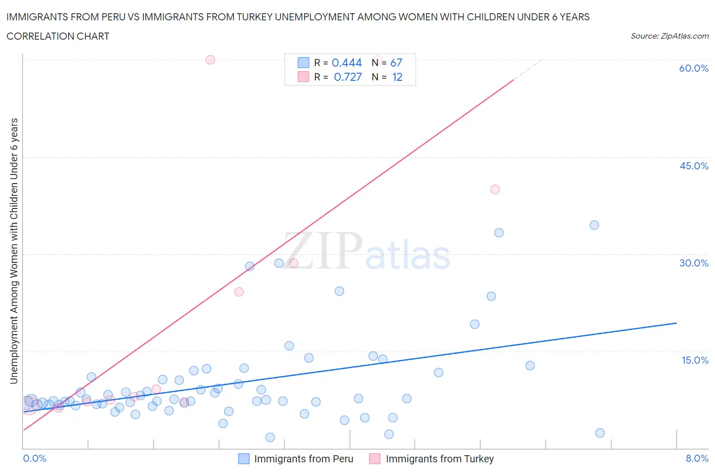 Immigrants from Peru vs Immigrants from Turkey Unemployment Among Women with Children Under 6 years