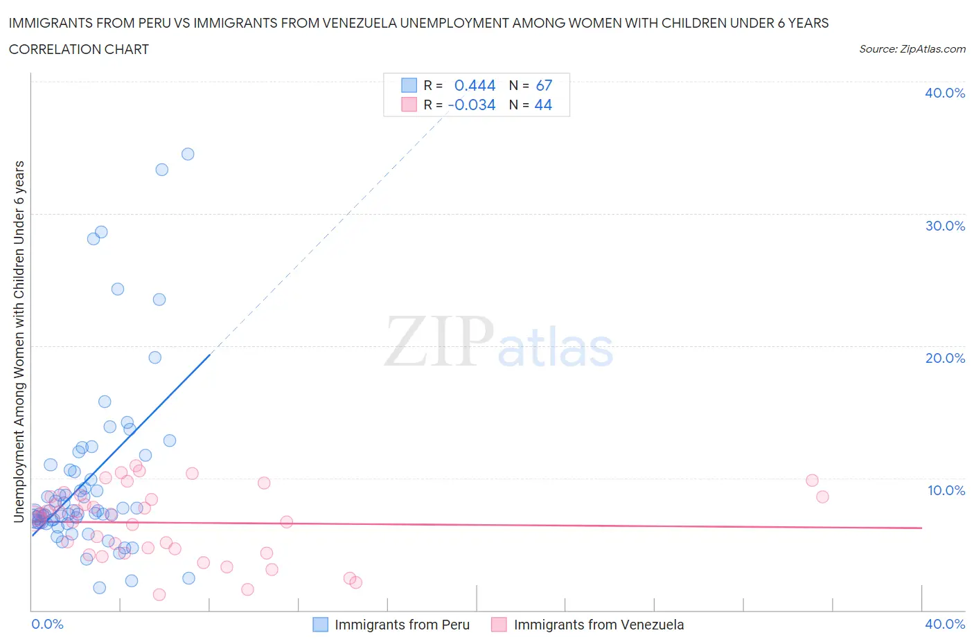 Immigrants from Peru vs Immigrants from Venezuela Unemployment Among Women with Children Under 6 years