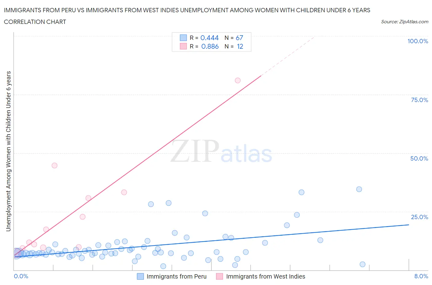 Immigrants from Peru vs Immigrants from West Indies Unemployment Among Women with Children Under 6 years