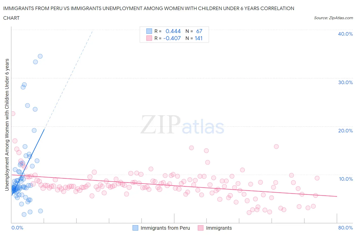 Immigrants from Peru vs Immigrants Unemployment Among Women with Children Under 6 years