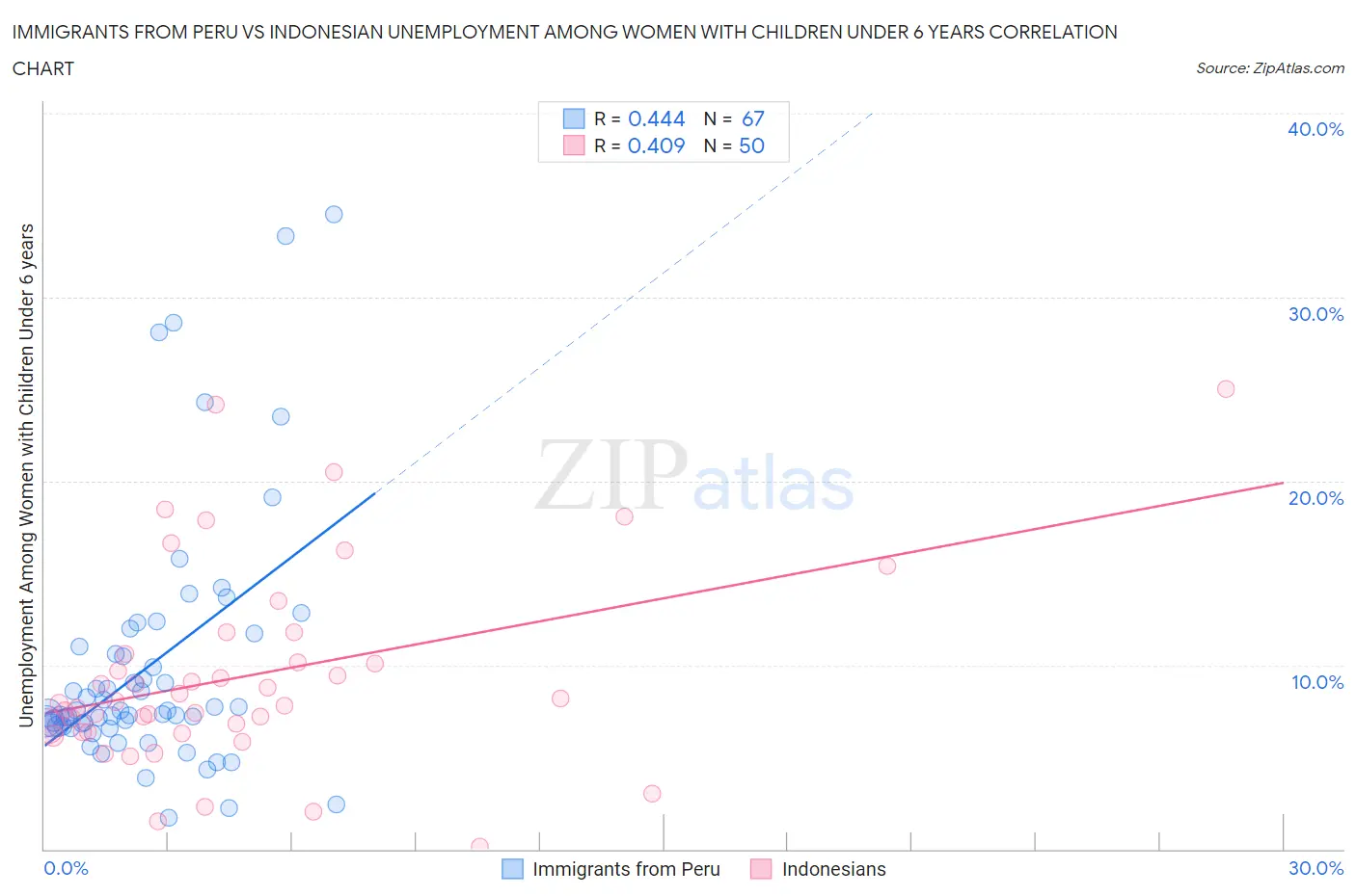 Immigrants from Peru vs Indonesian Unemployment Among Women with Children Under 6 years
