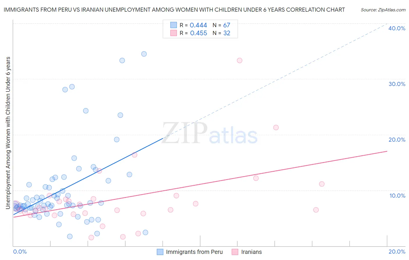 Immigrants from Peru vs Iranian Unemployment Among Women with Children Under 6 years