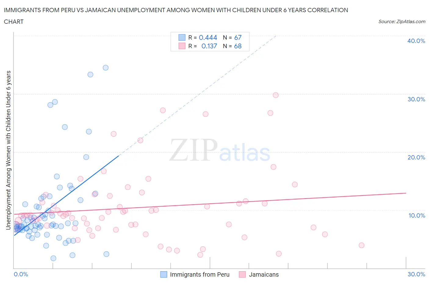 Immigrants from Peru vs Jamaican Unemployment Among Women with Children Under 6 years