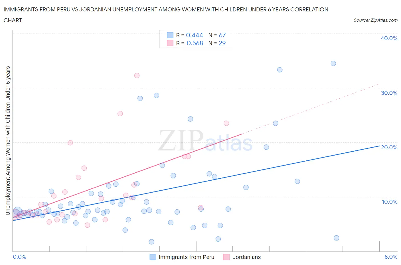Immigrants from Peru vs Jordanian Unemployment Among Women with Children Under 6 years