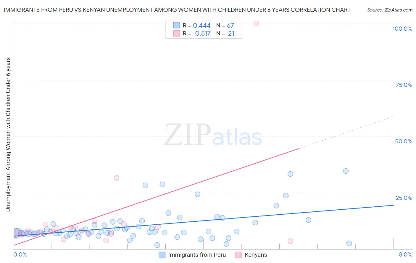 Immigrants from Peru vs Kenyan Unemployment Among Women with Children Under 6 years