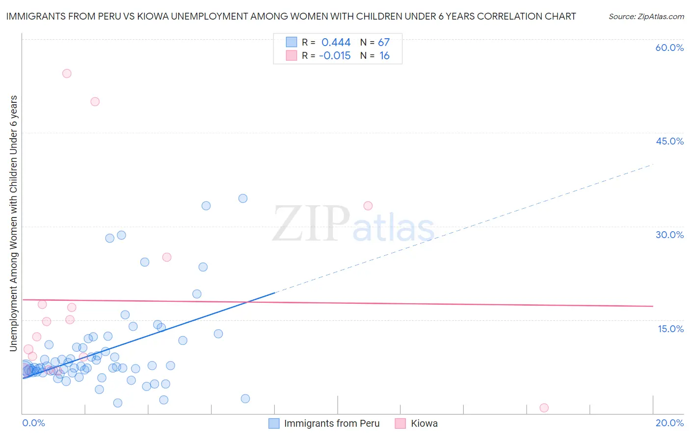 Immigrants from Peru vs Kiowa Unemployment Among Women with Children Under 6 years