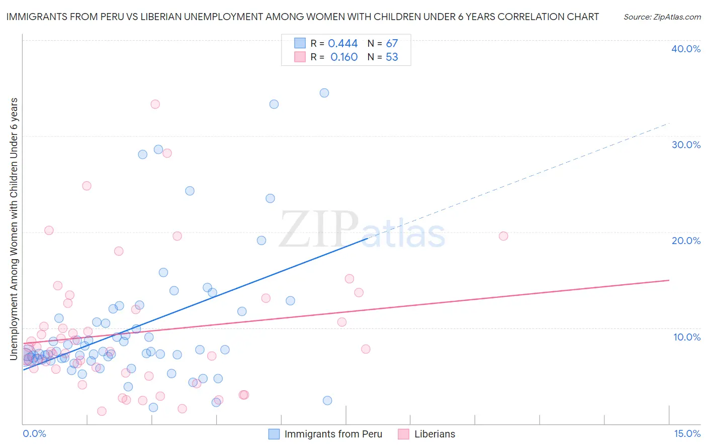 Immigrants from Peru vs Liberian Unemployment Among Women with Children Under 6 years