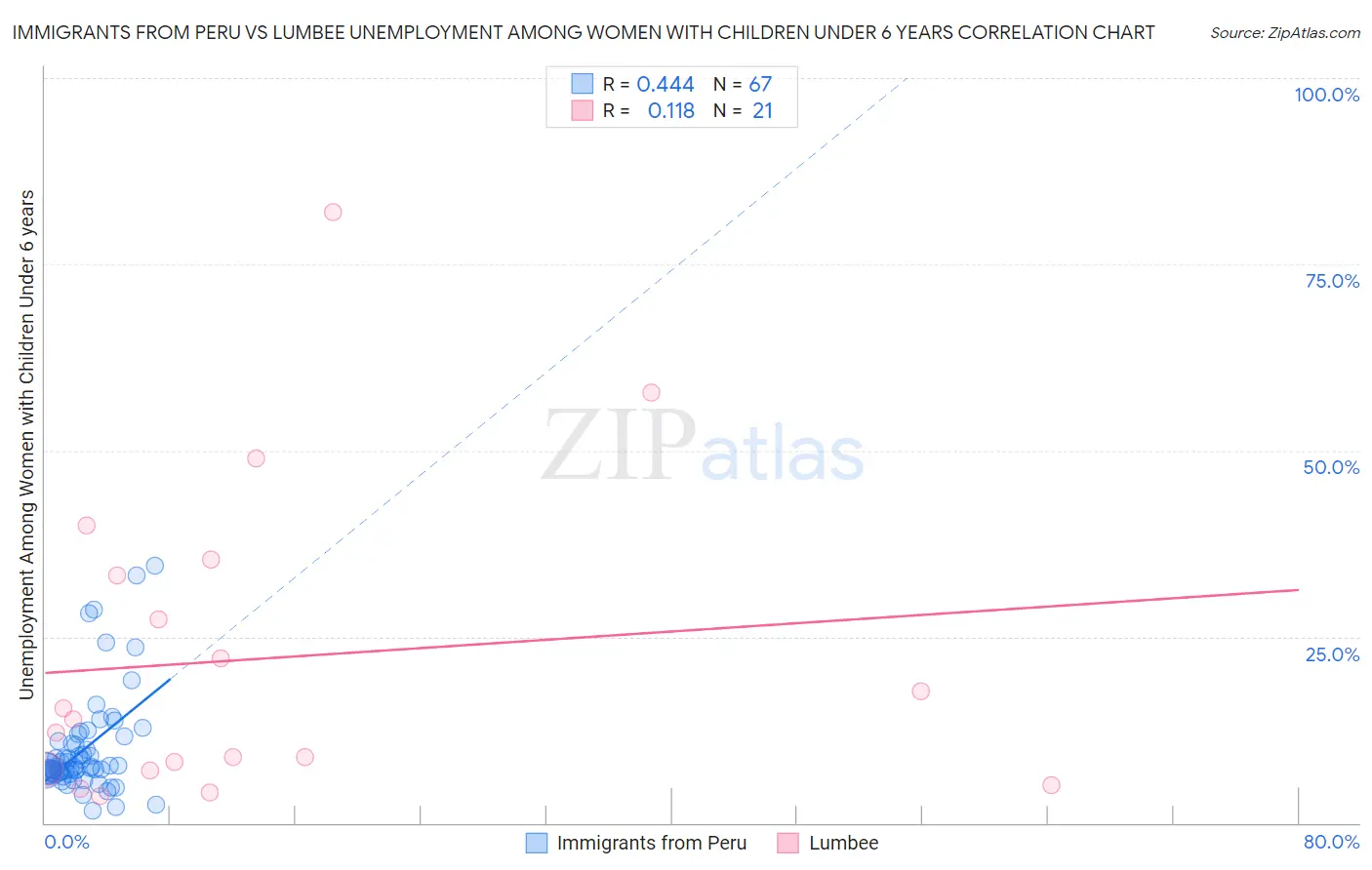 Immigrants from Peru vs Lumbee Unemployment Among Women with Children Under 6 years