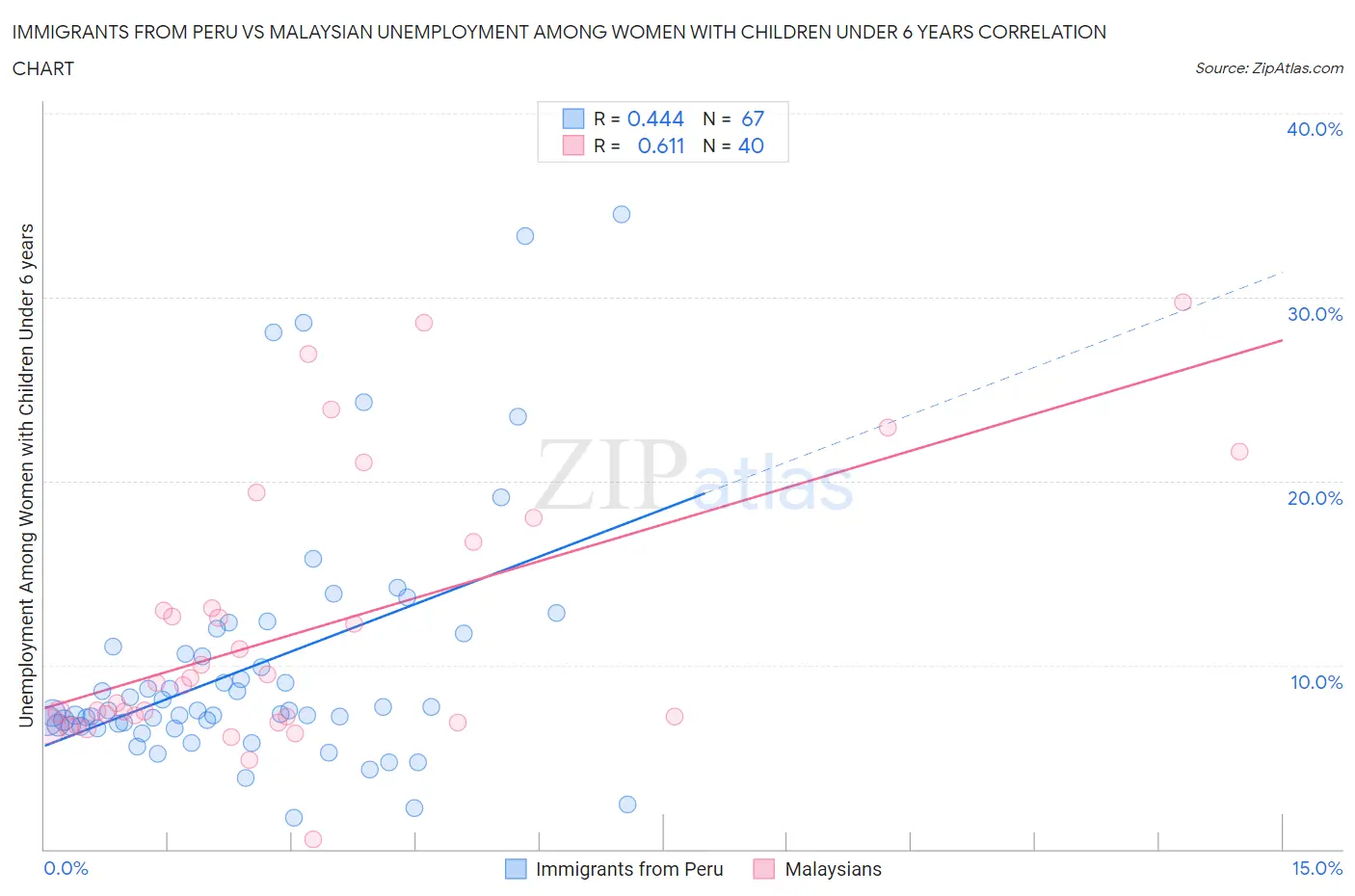 Immigrants from Peru vs Malaysian Unemployment Among Women with Children Under 6 years