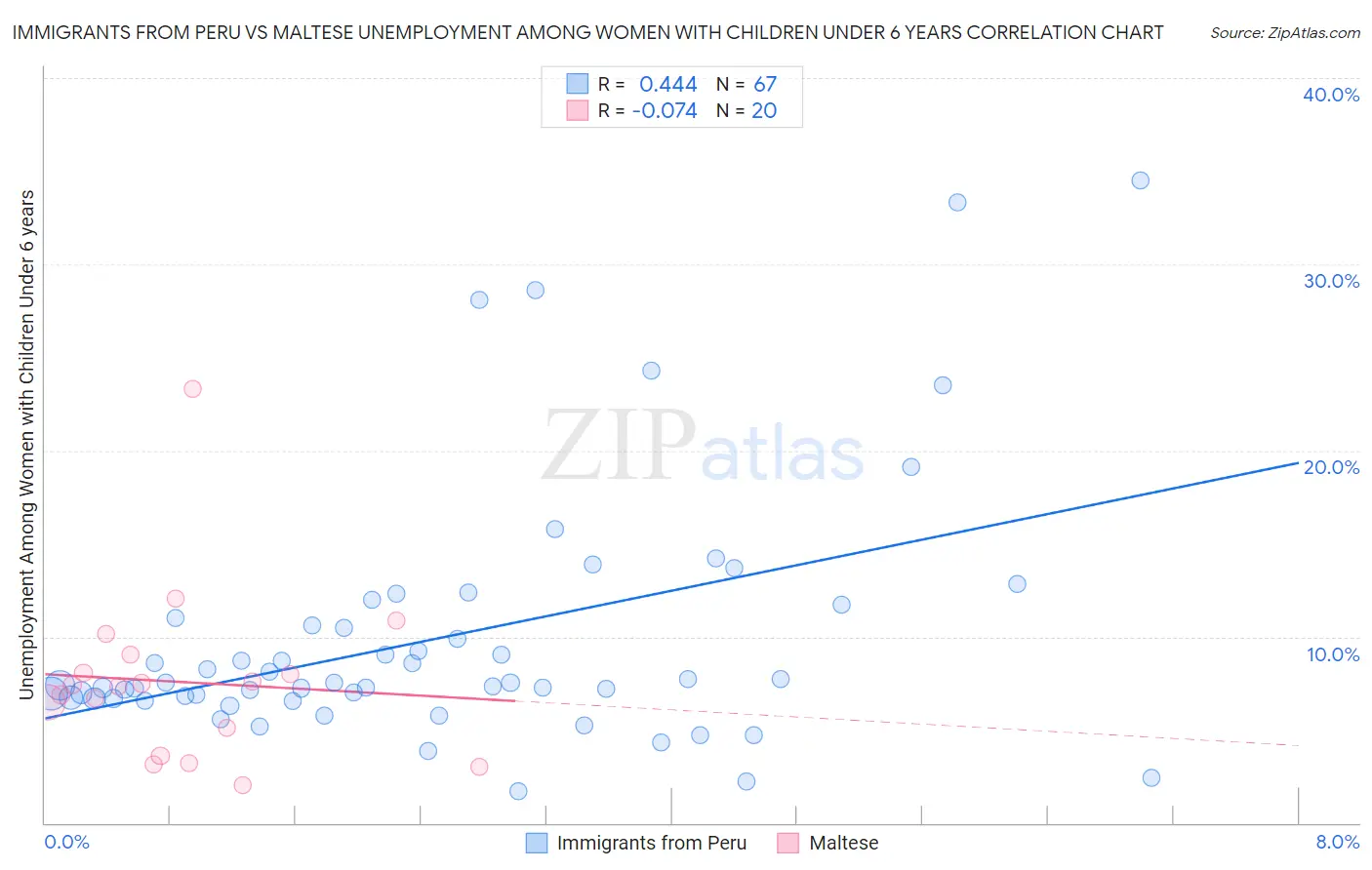 Immigrants from Peru vs Maltese Unemployment Among Women with Children Under 6 years