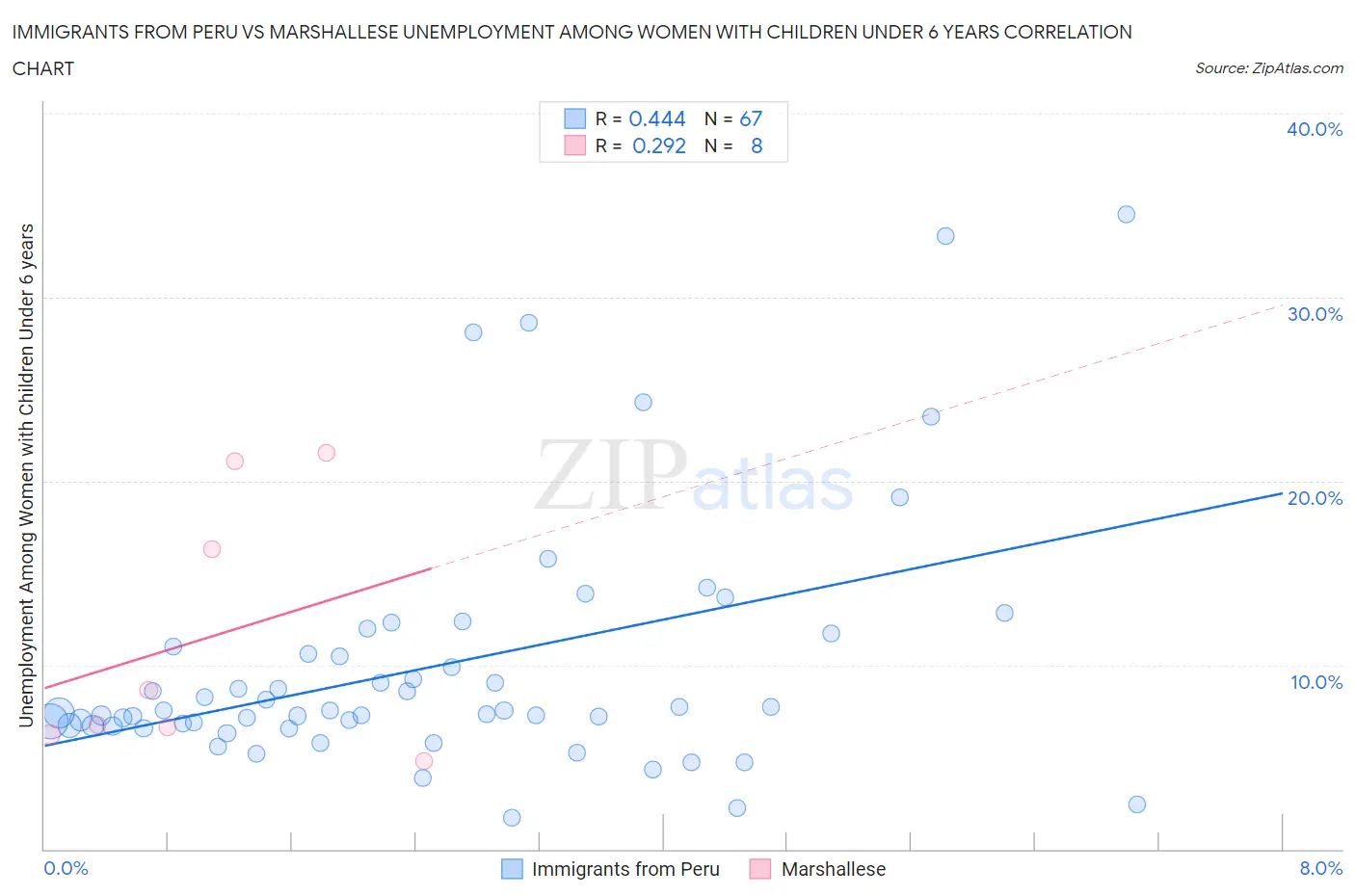 Immigrants from Peru vs Marshallese Unemployment Among Women with Children Under 6 years