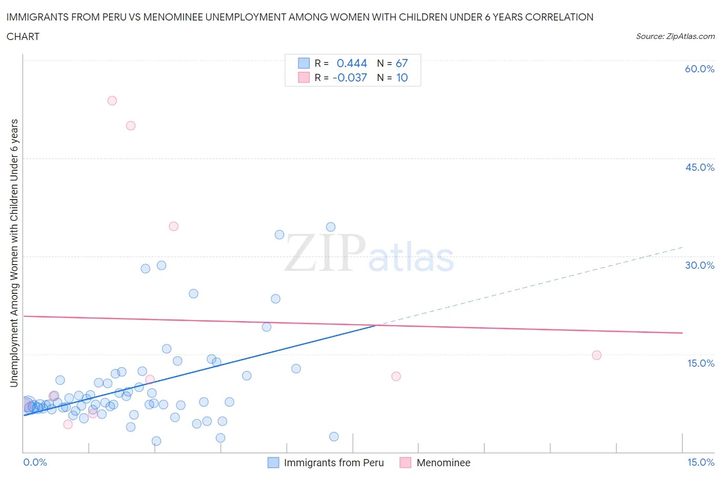 Immigrants from Peru vs Menominee Unemployment Among Women with Children Under 6 years