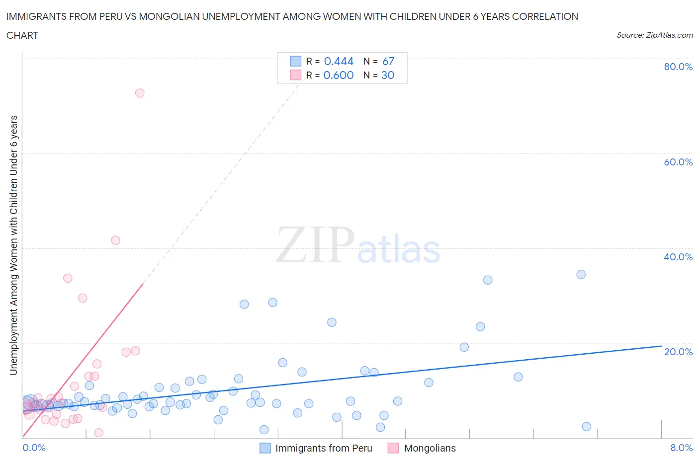 Immigrants from Peru vs Mongolian Unemployment Among Women with Children Under 6 years