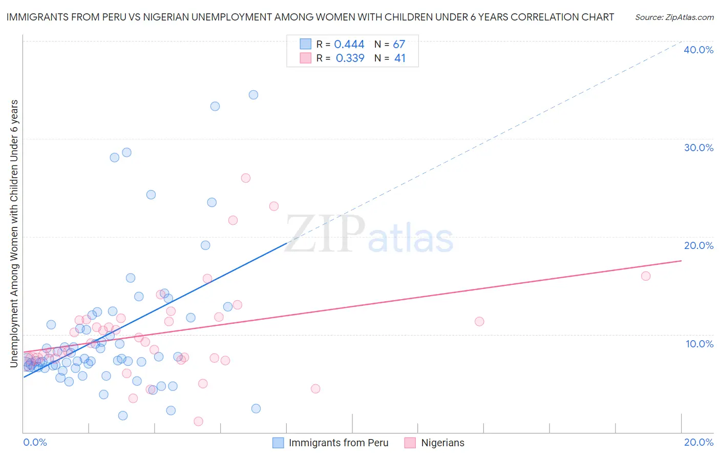 Immigrants from Peru vs Nigerian Unemployment Among Women with Children Under 6 years