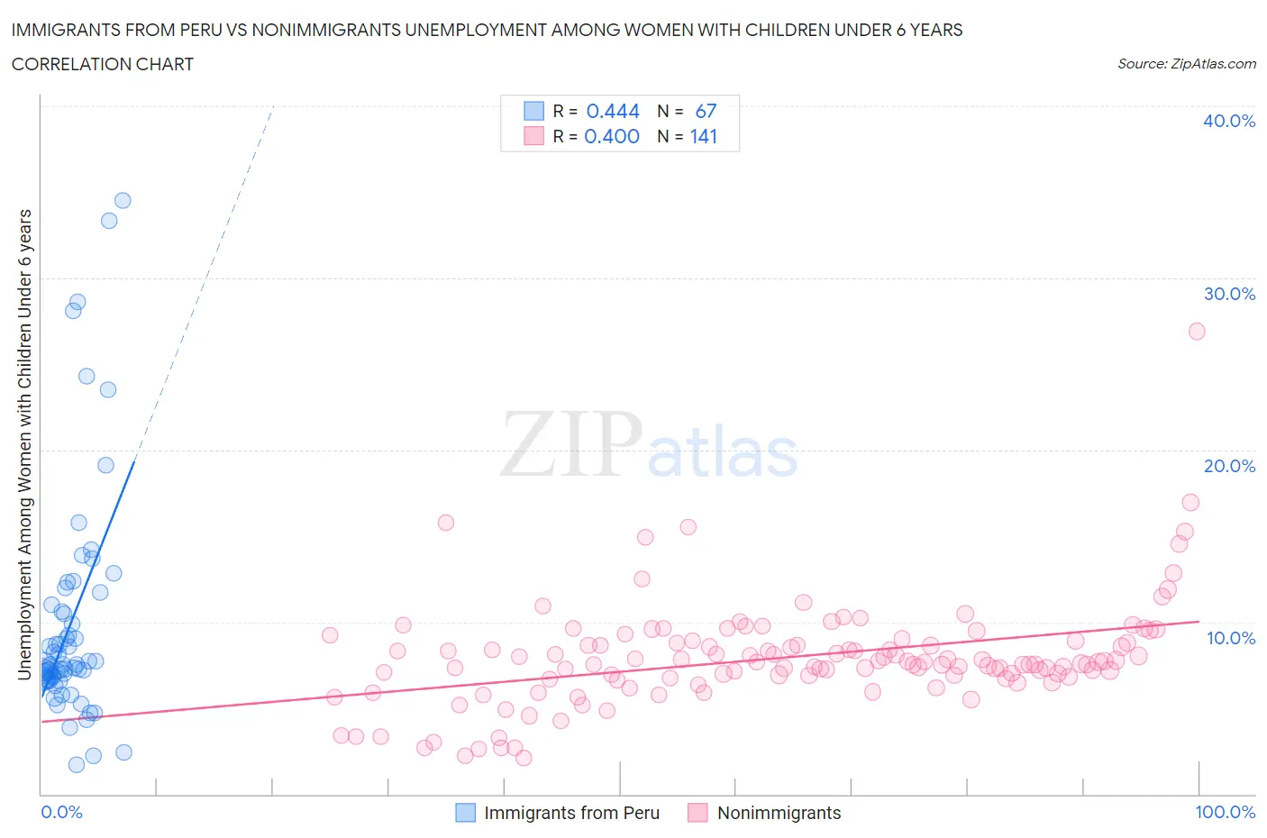 Immigrants from Peru vs Nonimmigrants Unemployment Among Women with Children Under 6 years