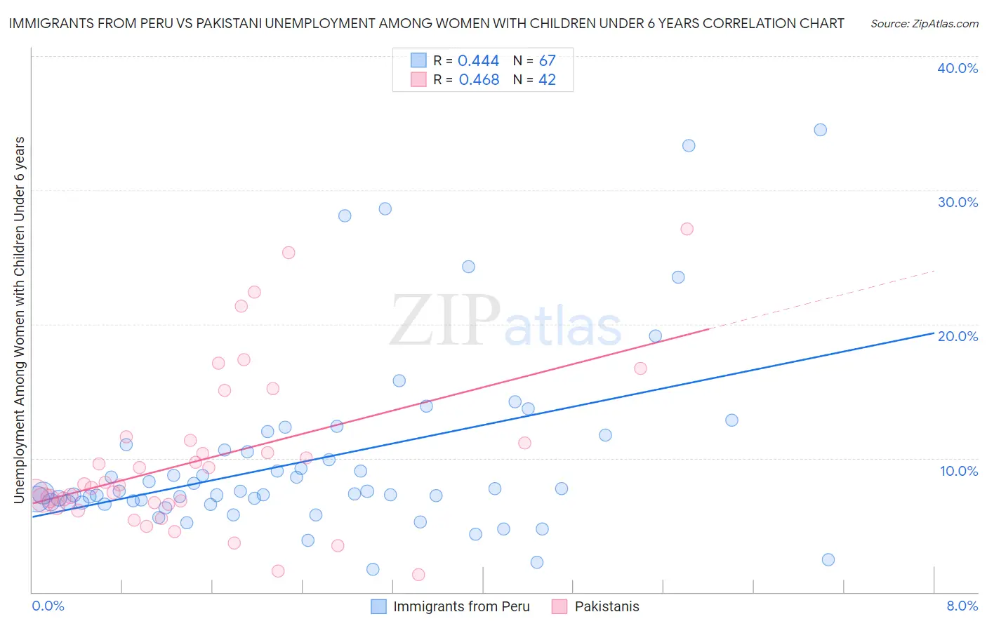 Immigrants from Peru vs Pakistani Unemployment Among Women with Children Under 6 years