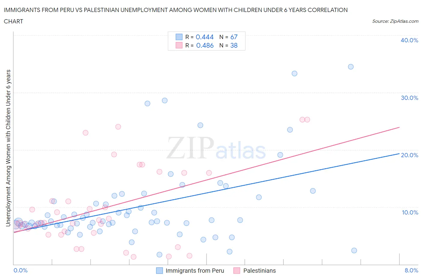Immigrants from Peru vs Palestinian Unemployment Among Women with Children Under 6 years
