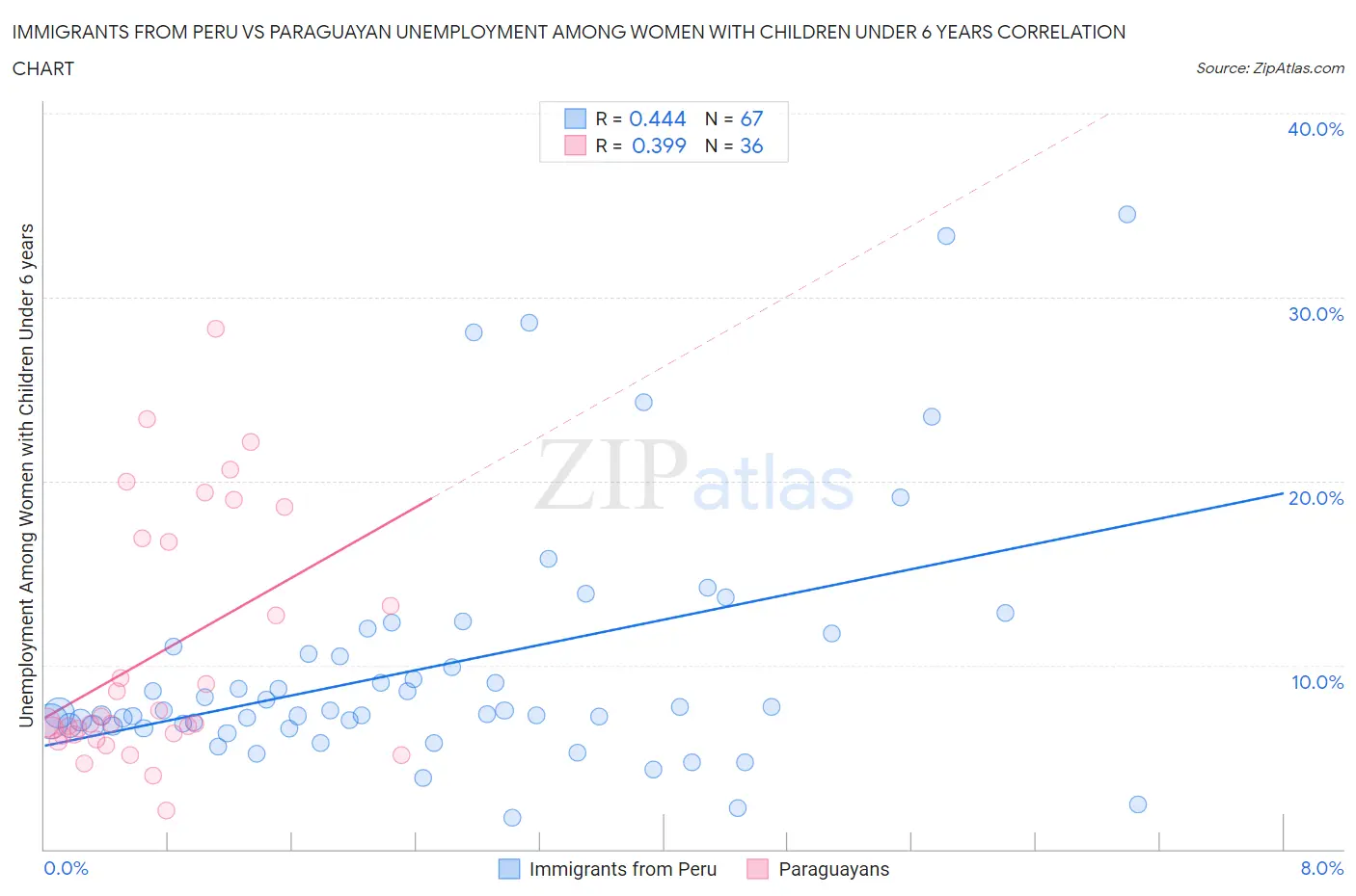 Immigrants from Peru vs Paraguayan Unemployment Among Women with Children Under 6 years