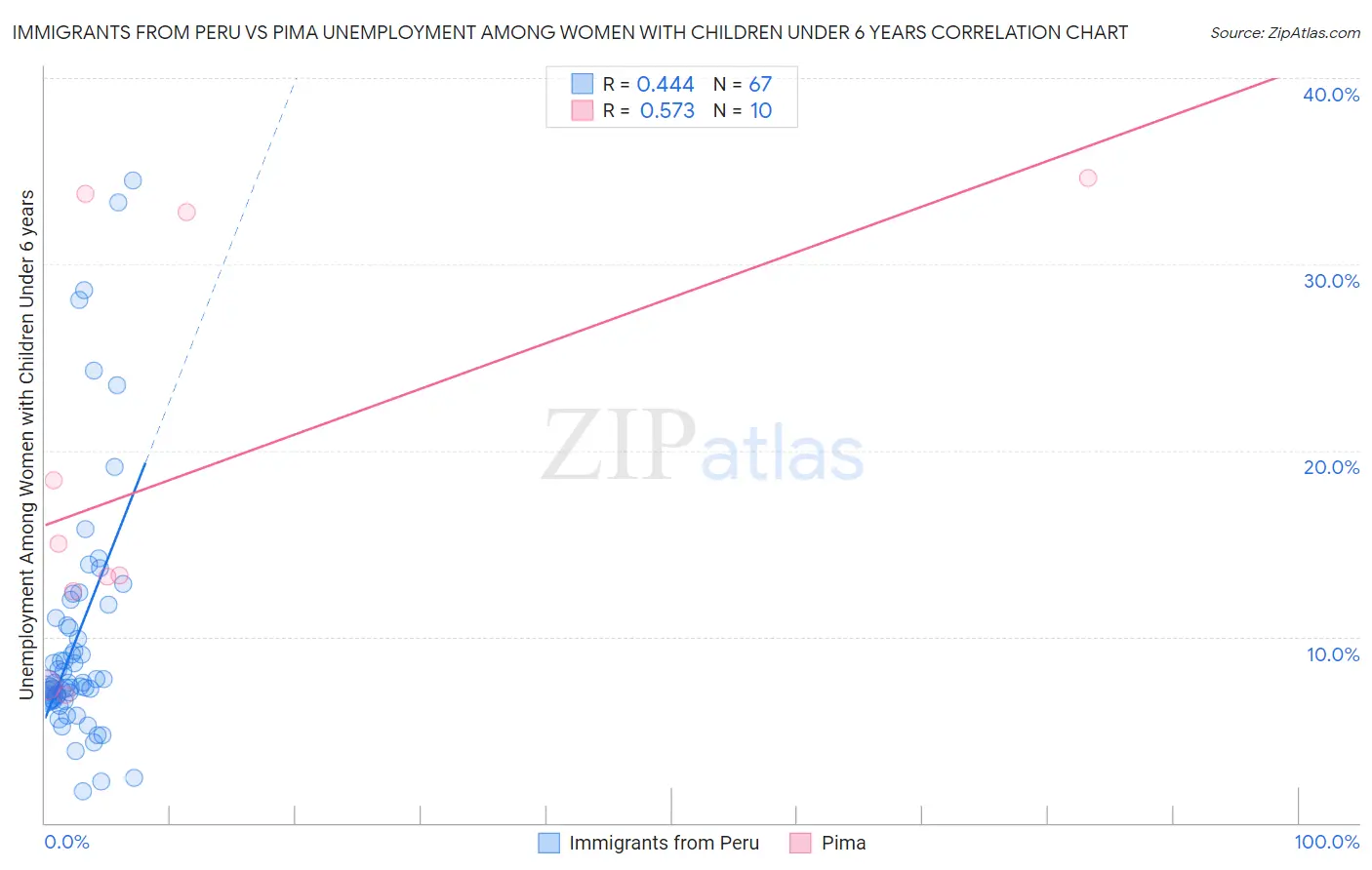 Immigrants from Peru vs Pima Unemployment Among Women with Children Under 6 years