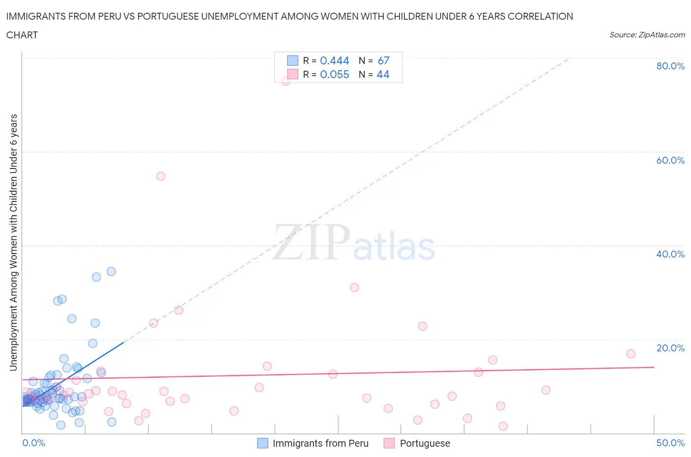 Immigrants from Peru vs Portuguese Unemployment Among Women with Children Under 6 years