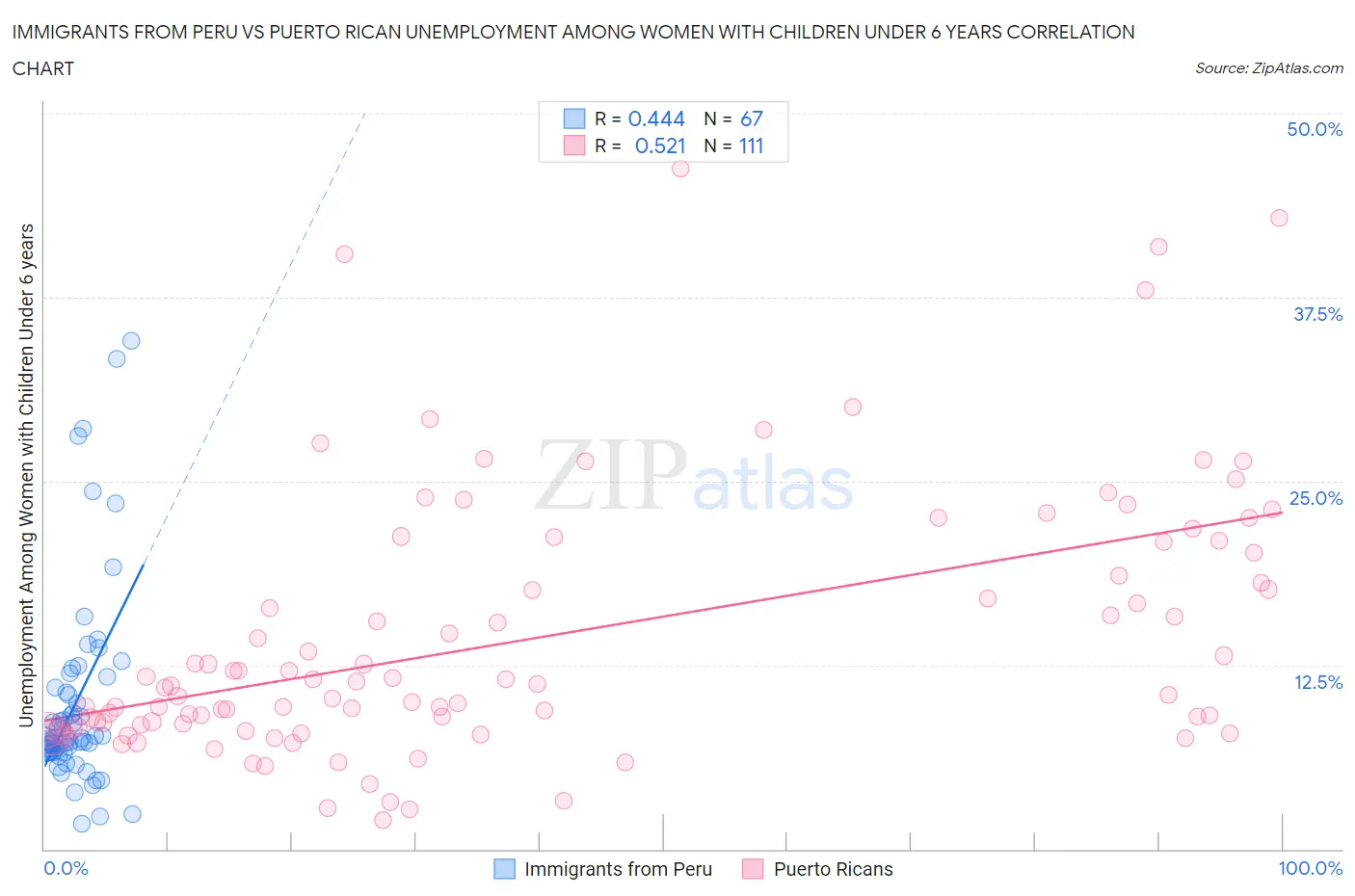 Immigrants from Peru vs Puerto Rican Unemployment Among Women with Children Under 6 years