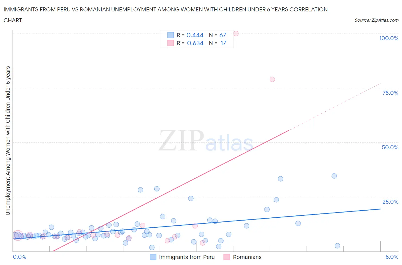 Immigrants from Peru vs Romanian Unemployment Among Women with Children Under 6 years