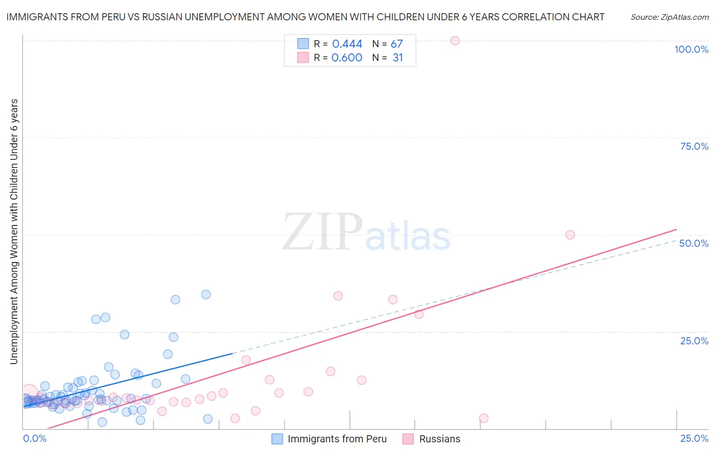 Immigrants from Peru vs Russian Unemployment Among Women with Children Under 6 years