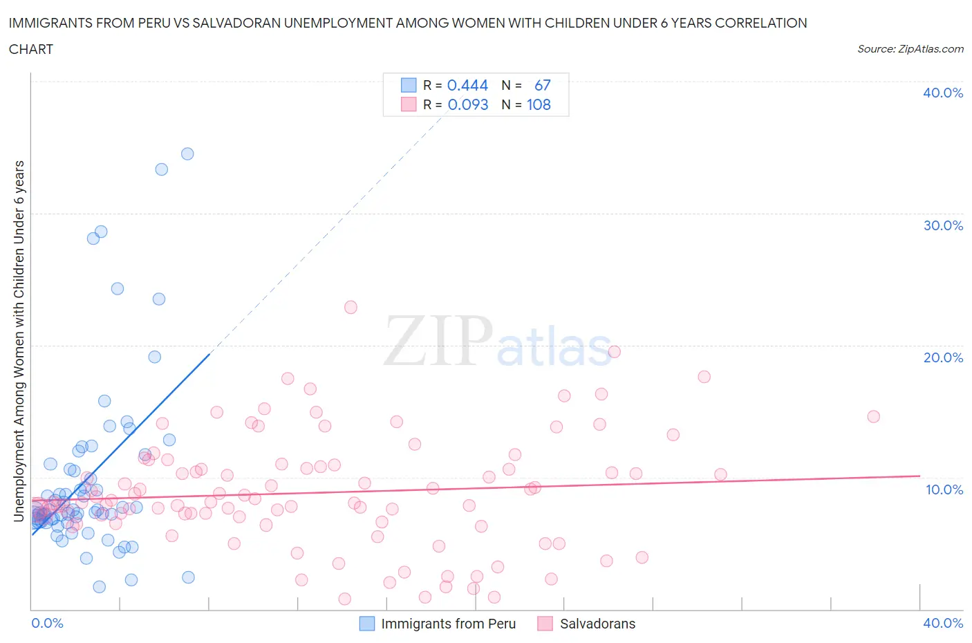 Immigrants from Peru vs Salvadoran Unemployment Among Women with Children Under 6 years