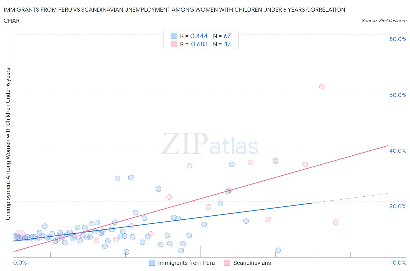 Immigrants from Peru vs Scandinavian Unemployment Among Women with Children Under 6 years