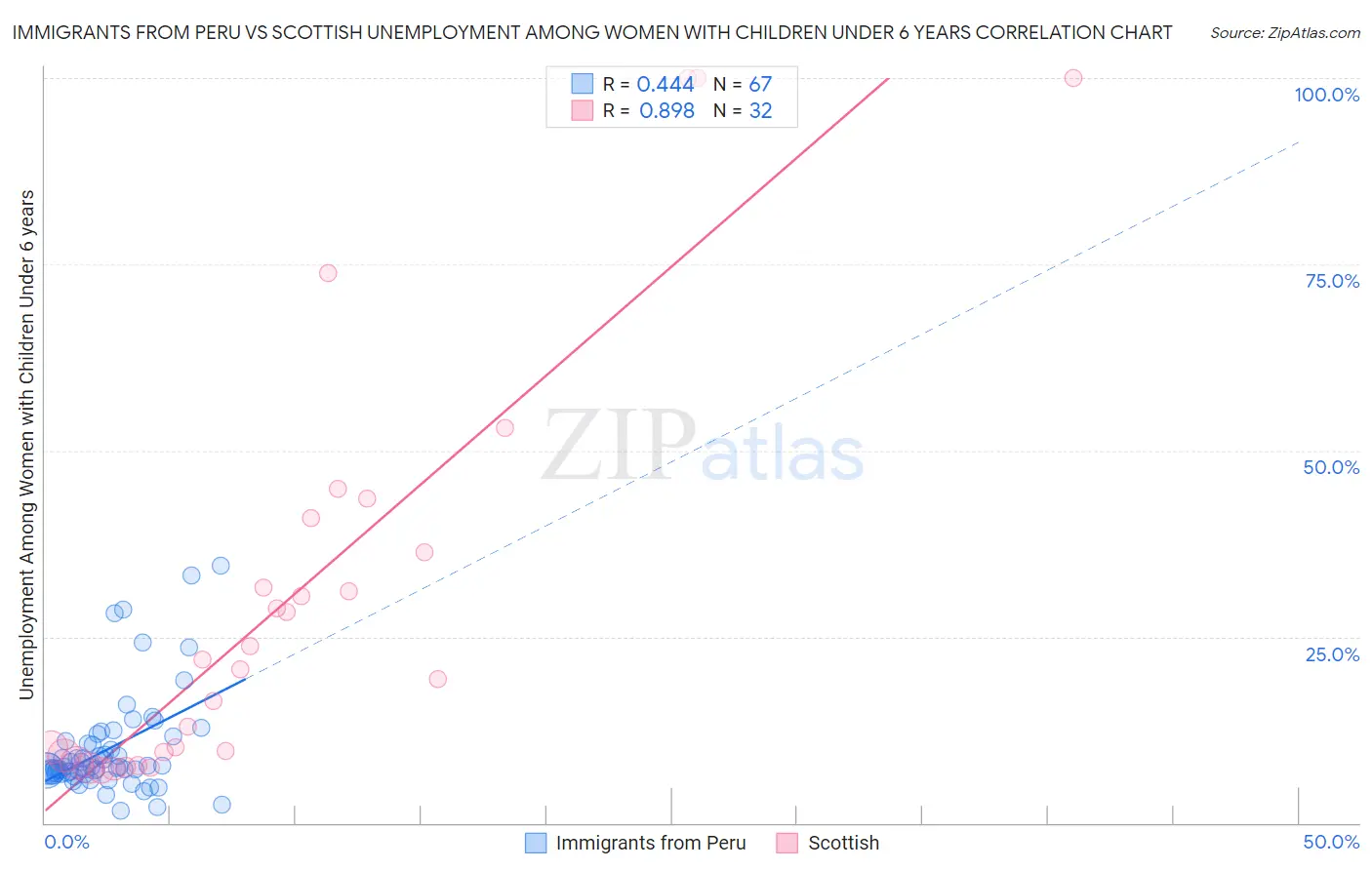 Immigrants from Peru vs Scottish Unemployment Among Women with Children Under 6 years