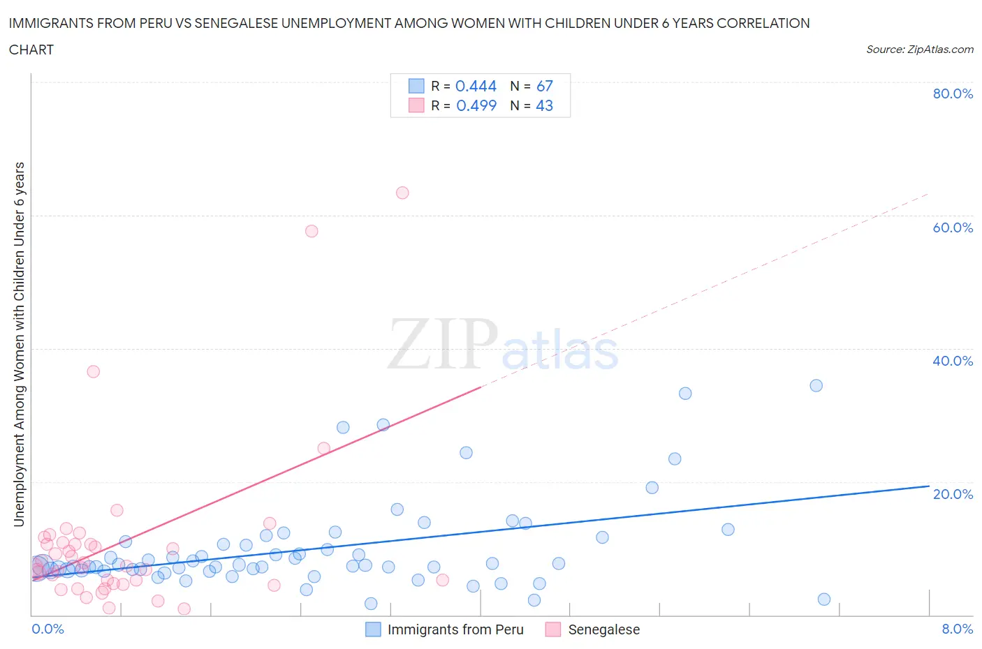 Immigrants from Peru vs Senegalese Unemployment Among Women with Children Under 6 years