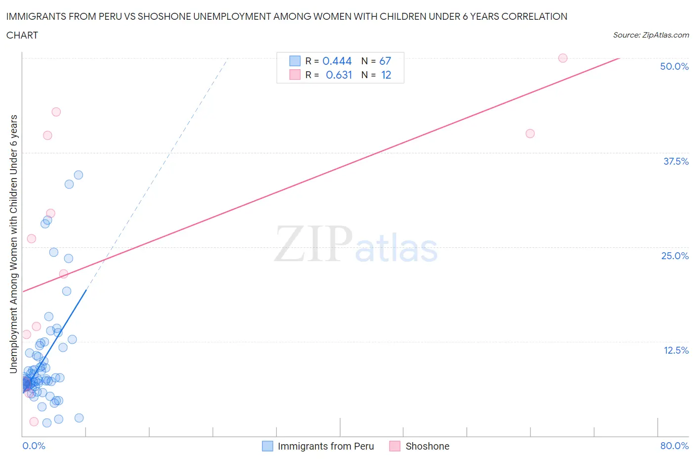 Immigrants from Peru vs Shoshone Unemployment Among Women with Children Under 6 years