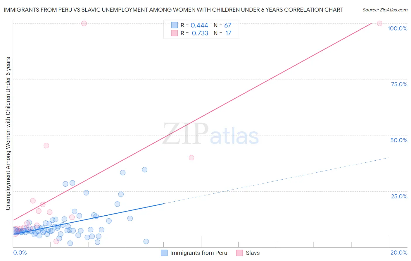 Immigrants from Peru vs Slavic Unemployment Among Women with Children Under 6 years