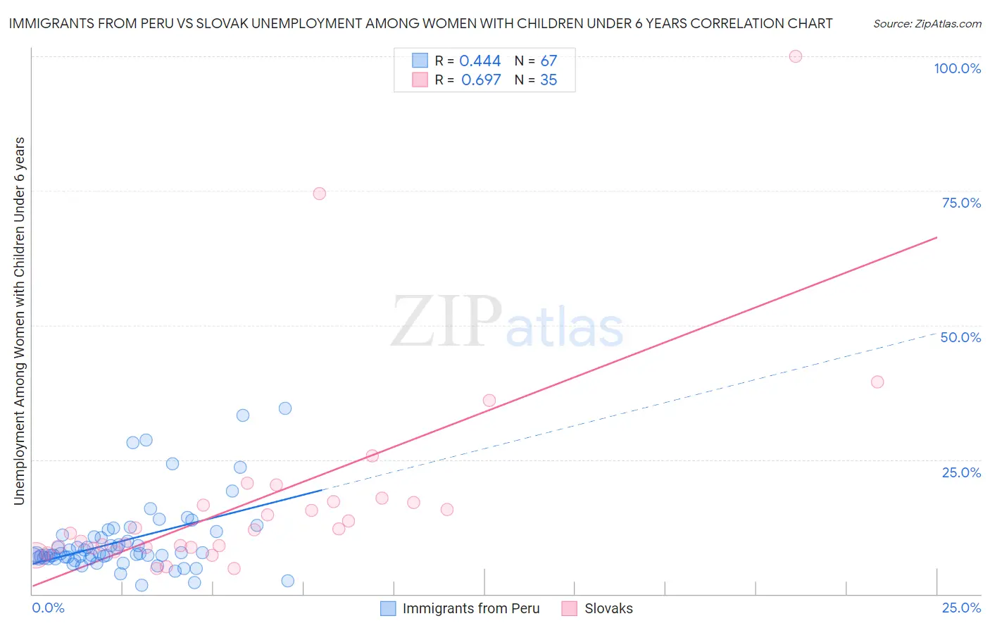 Immigrants from Peru vs Slovak Unemployment Among Women with Children Under 6 years