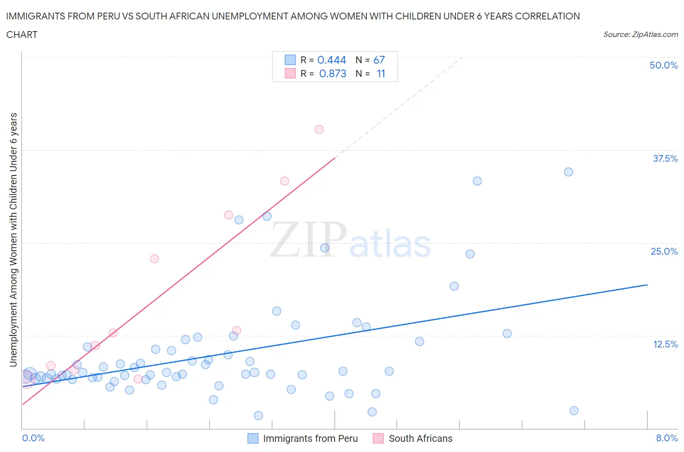 Immigrants from Peru vs South African Unemployment Among Women with Children Under 6 years