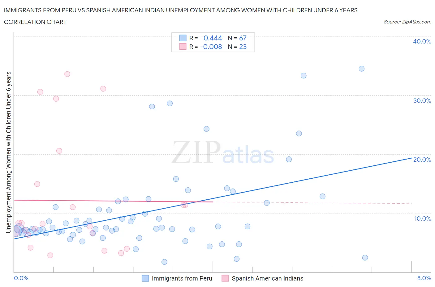 Immigrants from Peru vs Spanish American Indian Unemployment Among Women with Children Under 6 years