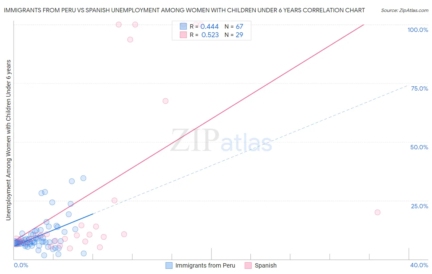 Immigrants from Peru vs Spanish Unemployment Among Women with Children Under 6 years