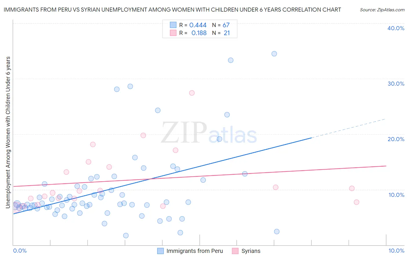 Immigrants from Peru vs Syrian Unemployment Among Women with Children Under 6 years