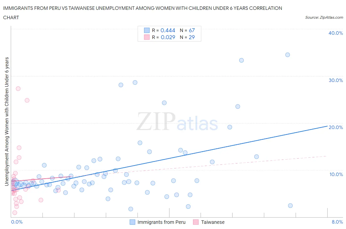 Immigrants from Peru vs Taiwanese Unemployment Among Women with Children Under 6 years
