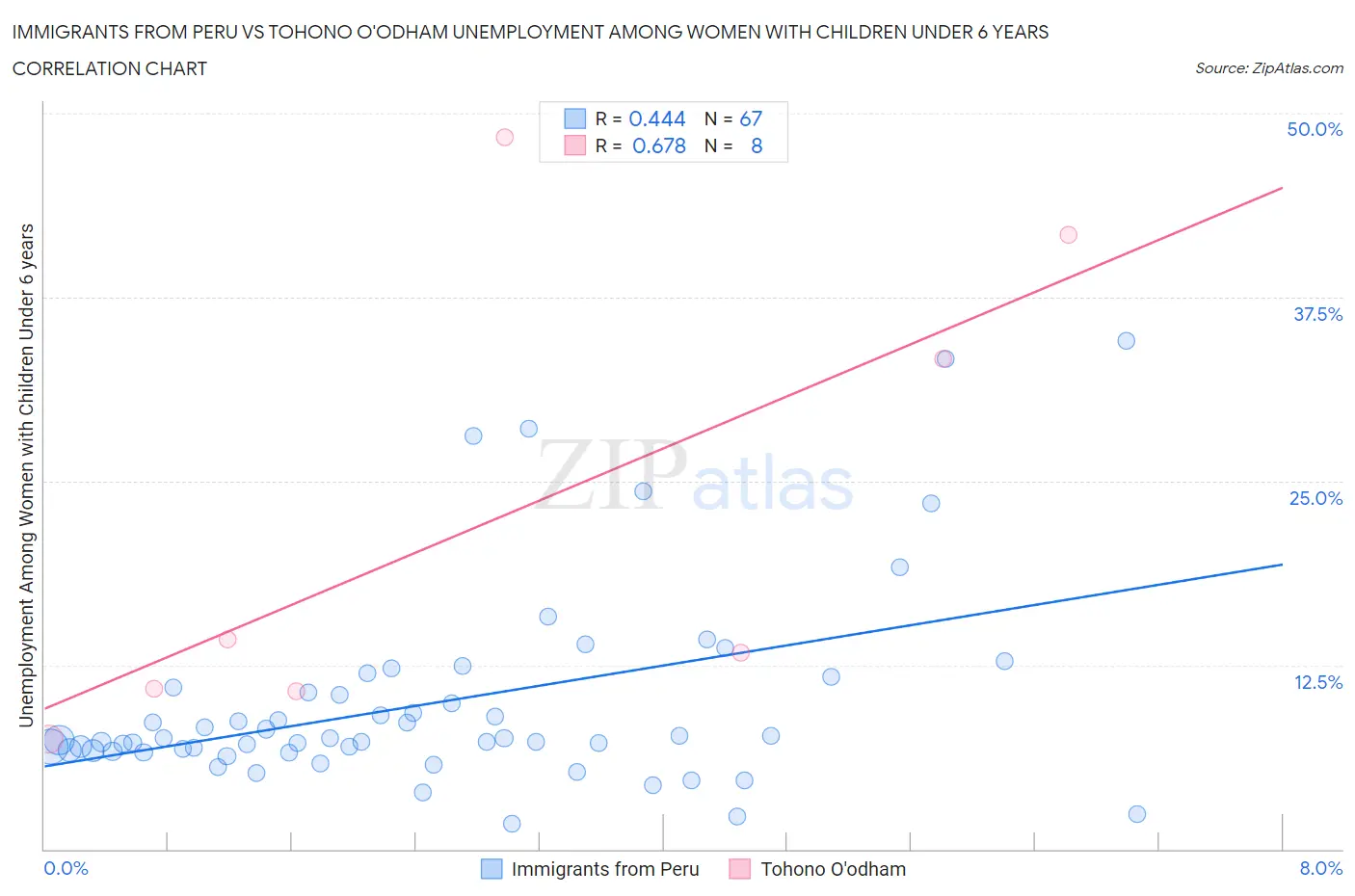 Immigrants from Peru vs Tohono O'odham Unemployment Among Women with Children Under 6 years