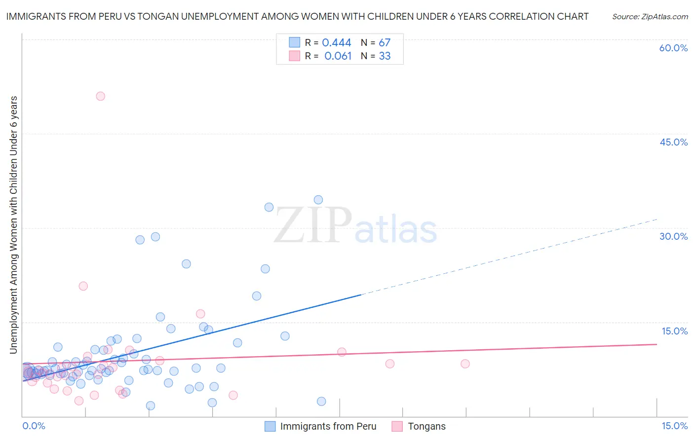 Immigrants from Peru vs Tongan Unemployment Among Women with Children Under 6 years