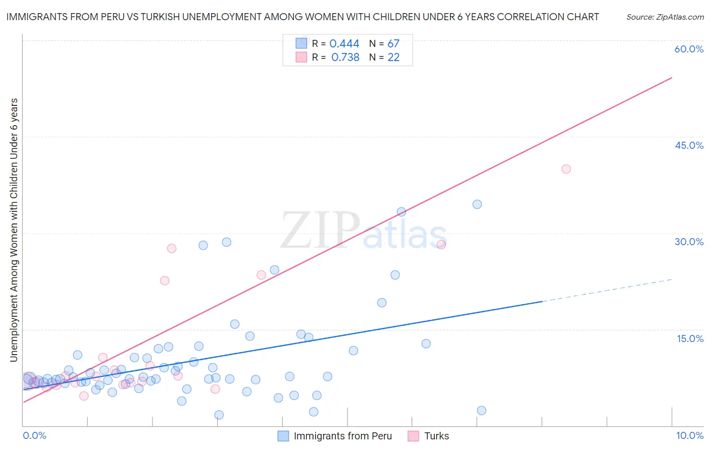 Immigrants from Peru vs Turkish Unemployment Among Women with Children Under 6 years