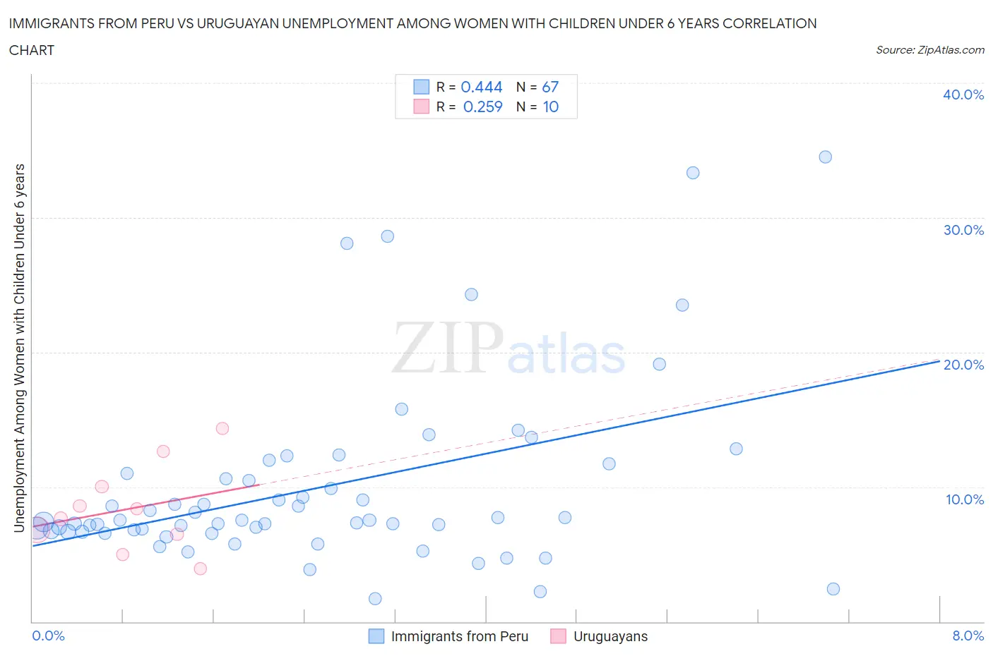 Immigrants from Peru vs Uruguayan Unemployment Among Women with Children Under 6 years
