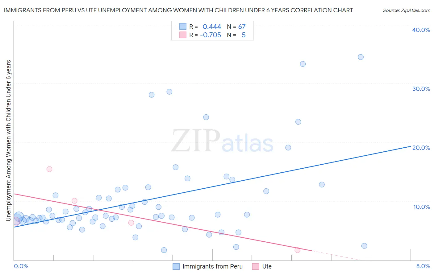 Immigrants from Peru vs Ute Unemployment Among Women with Children Under 6 years