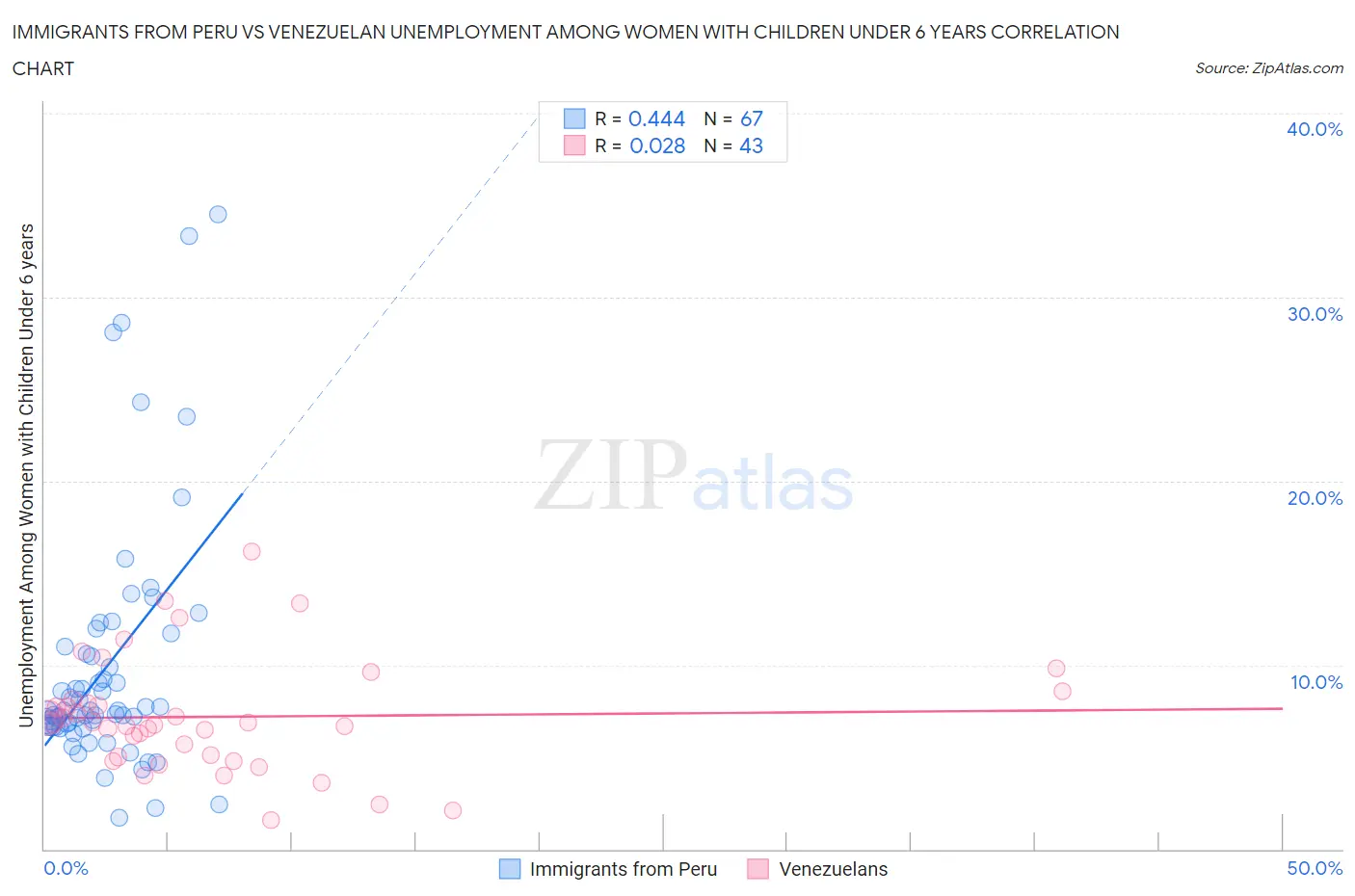 Immigrants from Peru vs Venezuelan Unemployment Among Women with Children Under 6 years