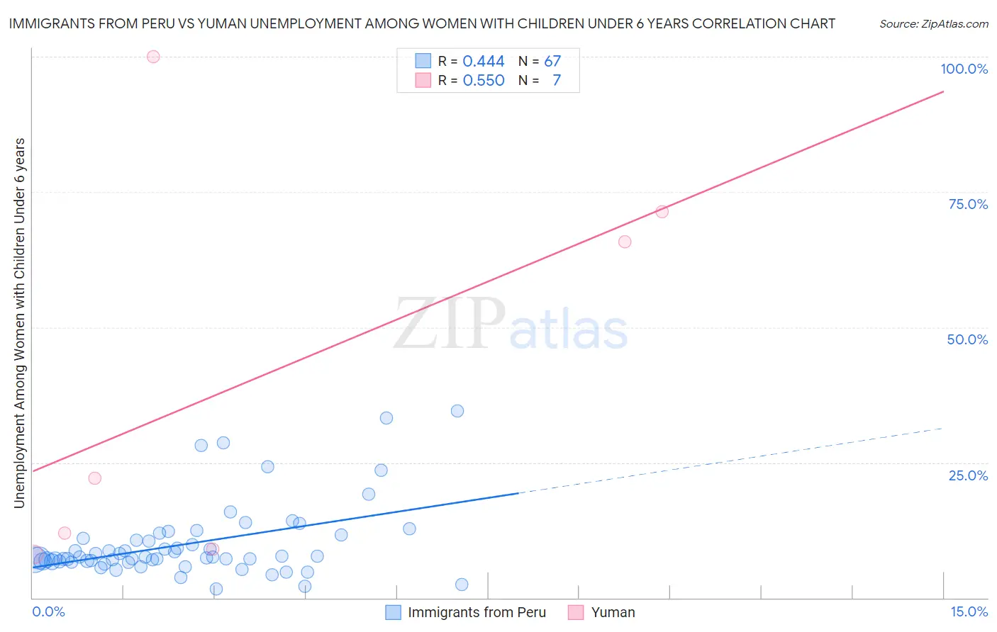 Immigrants from Peru vs Yuman Unemployment Among Women with Children Under 6 years