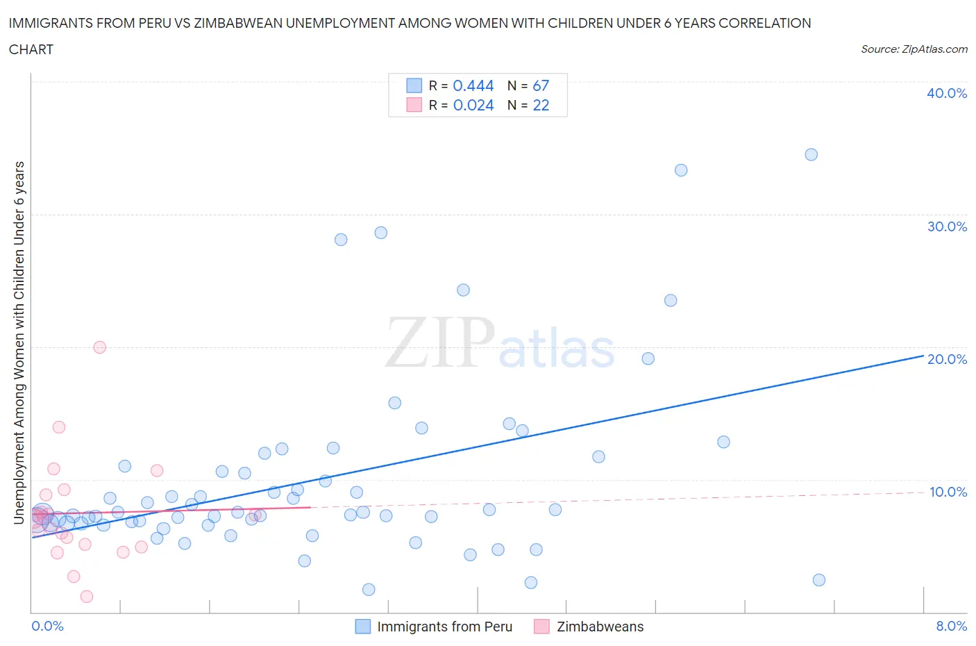 Immigrants from Peru vs Zimbabwean Unemployment Among Women with Children Under 6 years